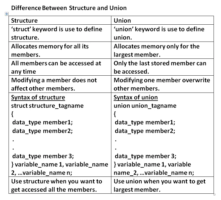 Differentiate between structure and union by rajesh