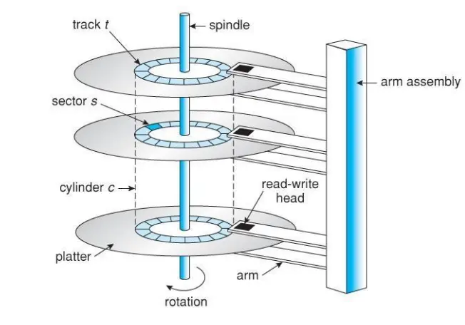 Disk structure